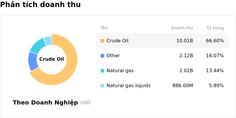 ConocoPhillipsPhân tích doanh thu
