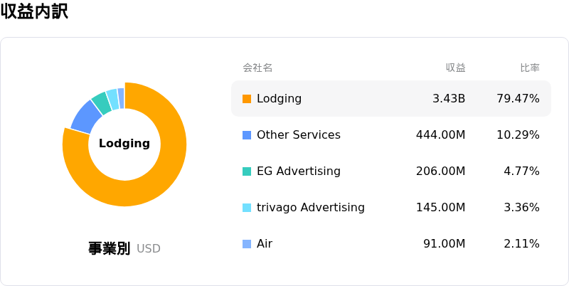 Expedia Group Inc収益内訳