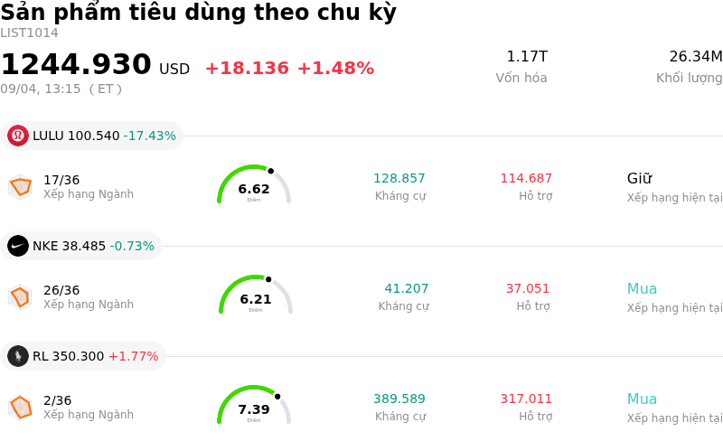 Sản phẩm tiêu dùng theo chu kỳ