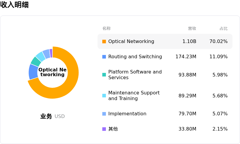 Ciena Corp收入明细