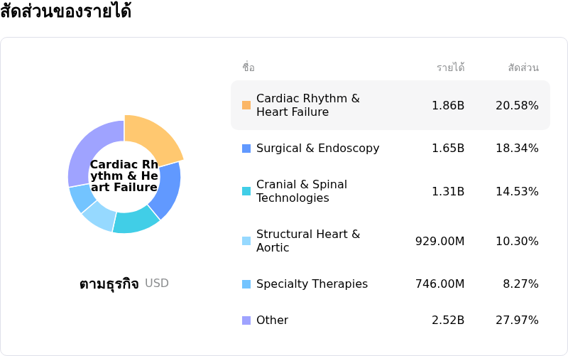 Medtronic PLCโครงสร้างรายได้