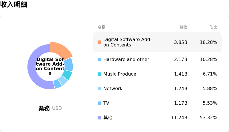 Sony Group Corp收入明細
