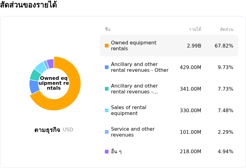 United Rentals Incโครงสร้างรายได้