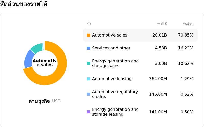 Tesla Incโครงสร้างรายได้