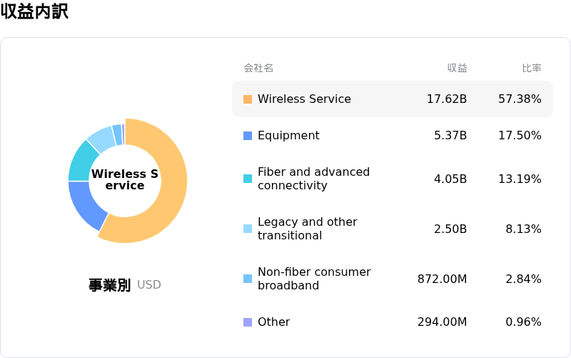 AT&T Inc収益内訳