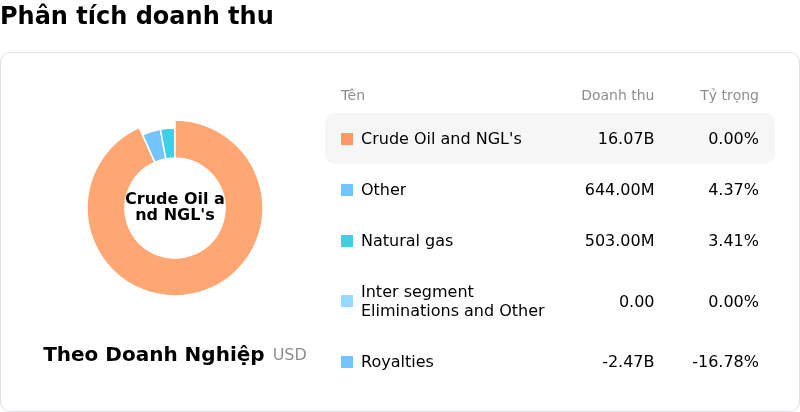 Canadian Natural Resources LtdPhân tích doanh thu