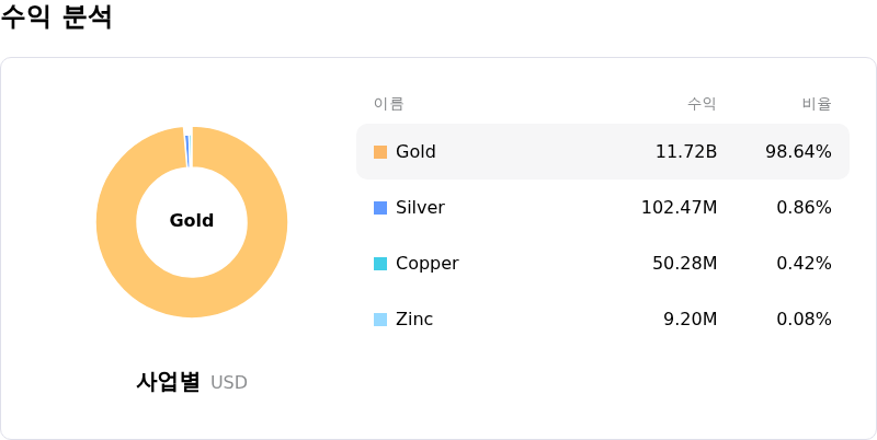 Agnico Eagle Mines Ltd수익 분석