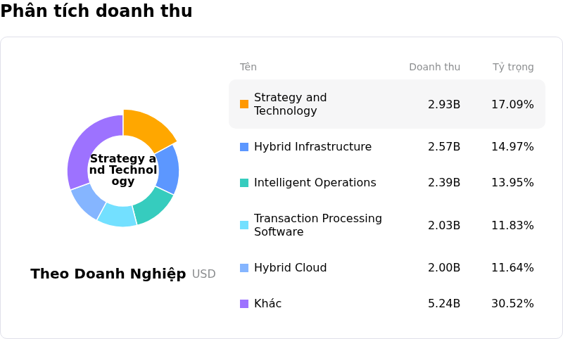 International Business Machines CorpPhân tích doanh thu