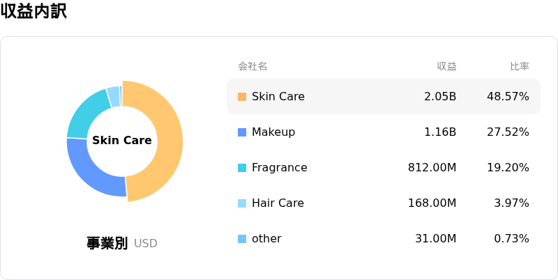 Estee Lauder Companies Inc収益内訳