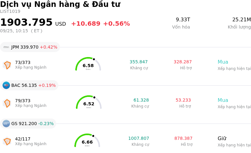 Dịch vụ Ngân hàng & Đầu tư