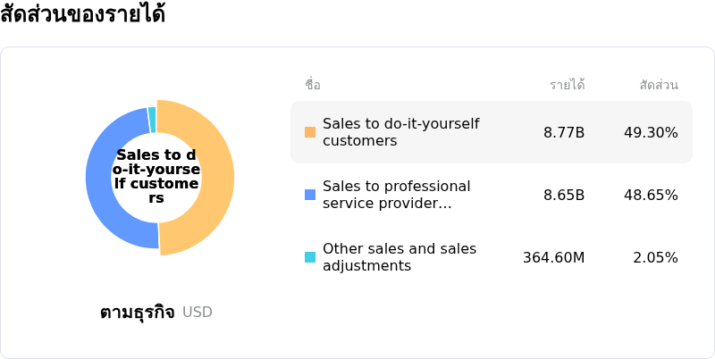 O'Reilly Automotive Incโครงสร้างรายได้