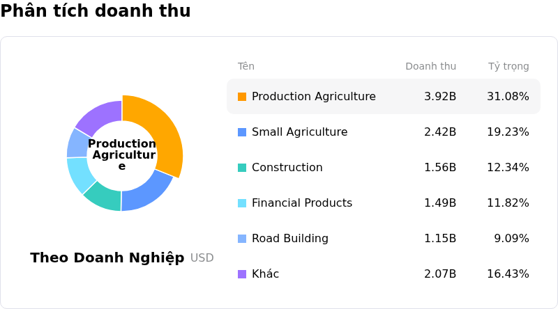 Deere & CoPhân tích doanh thu