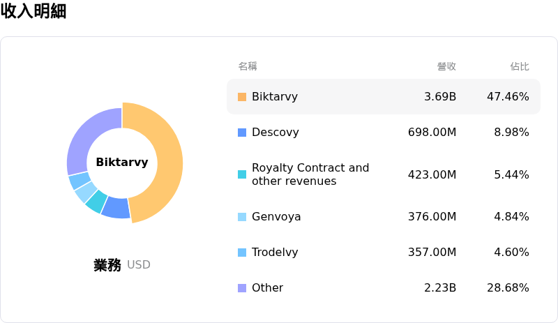 Gilead Sciences Inc收入明細