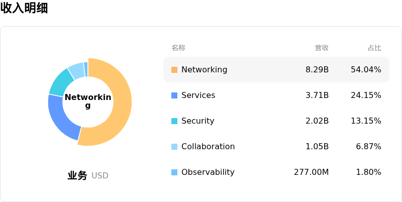 Cisco Systems Inc收入明细
