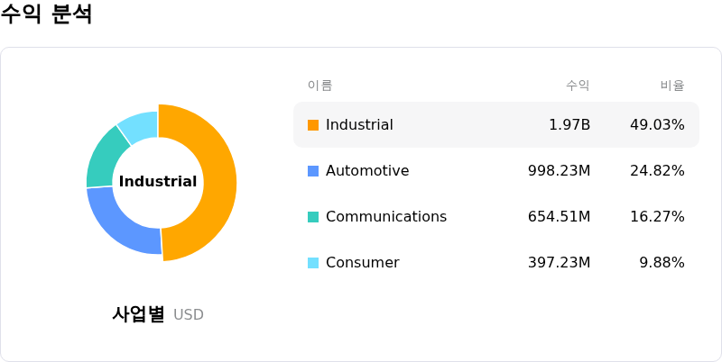 Analog Devices Inc수익 분석