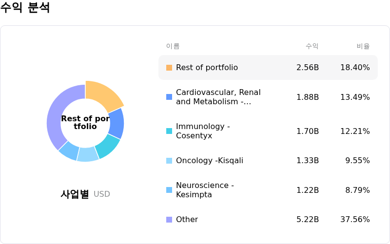 Novartis AG수익 분석