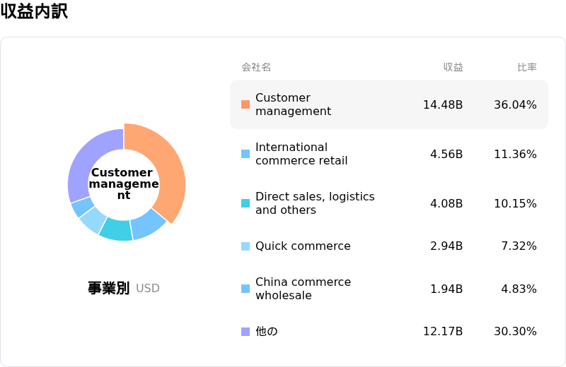 Alibaba Group Holding Ltd収益内訳