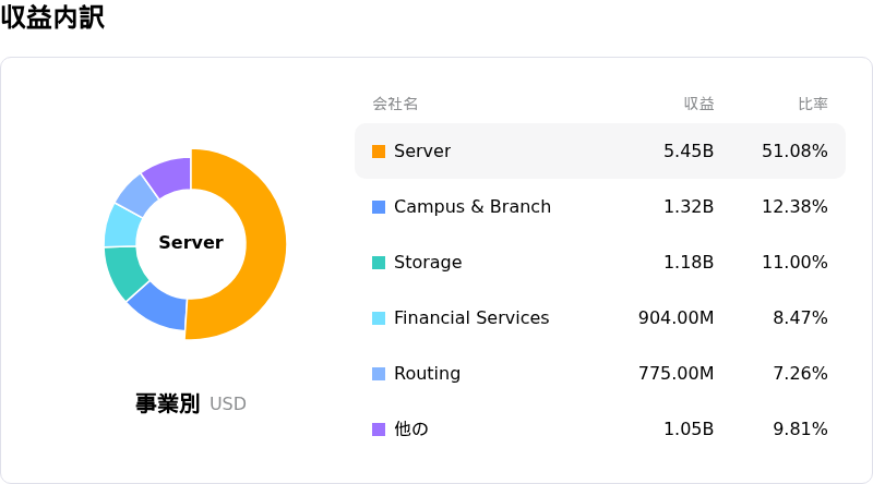 Hewlett Packard Enterprise Co収益内訳