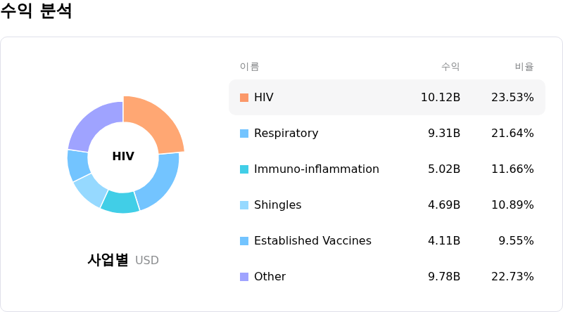 GSK plc수익 분석