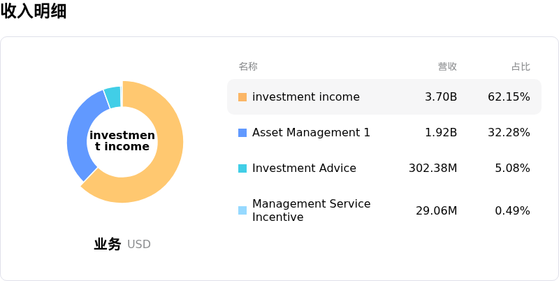 阿波罗全球管理收入明细