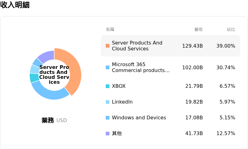 Microsoft Corp收入明細