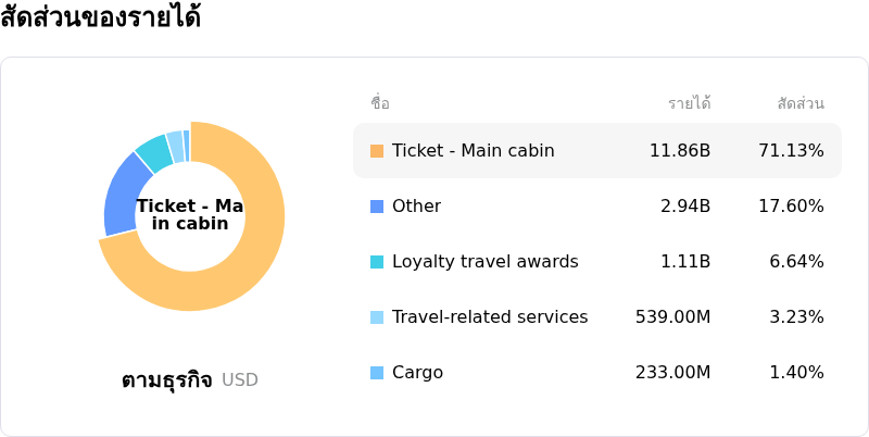 Delta Air Lines Incโครงสร้างรายได้