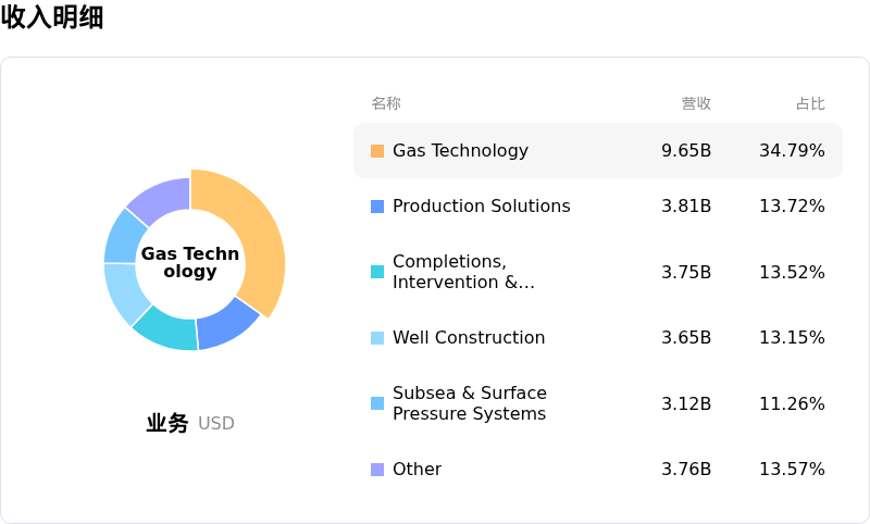 Baker Hughes Co收入明细