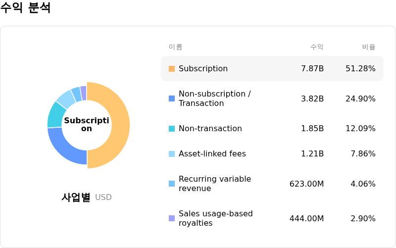 S&P Global Inc수익 분석