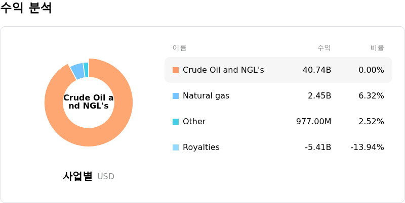 Canadian Natural Resources Ltd수익 분석