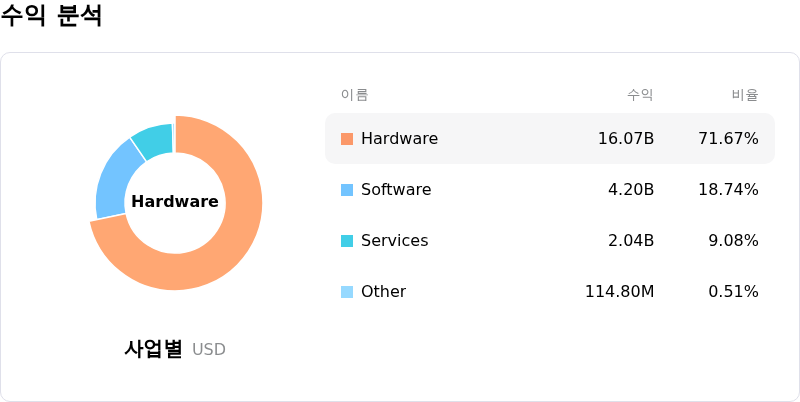 CDW Corp수익 분석