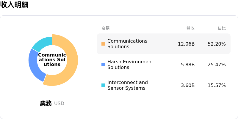 Amphenol Corp收入明細
