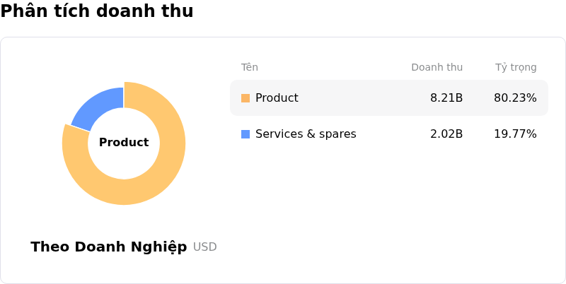 Vertiv Holdings CoPhân tích doanh thu