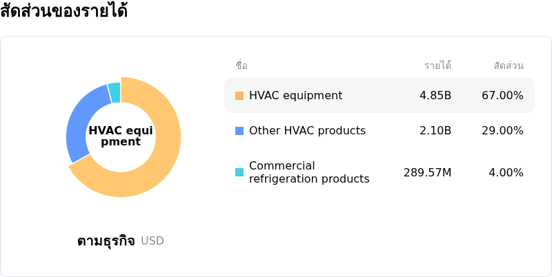 Watsco Incโครงสร้างรายได้