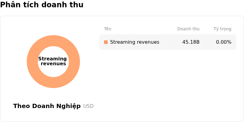 Netflix IncPhân tích doanh thu
