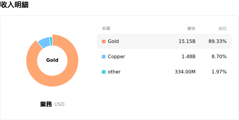 Barrick Mining Ord Shs收入明細