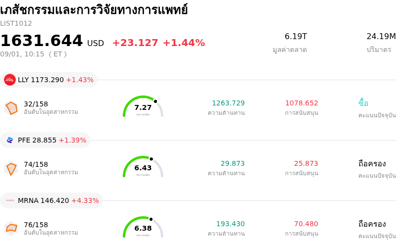 เภสัชกรรมและการวิจัยทางการแพทย์