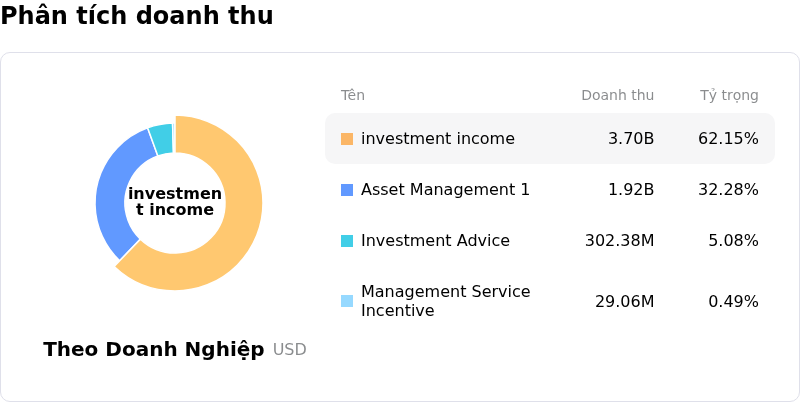 Apollo Global Management IncPhân tích doanh thu