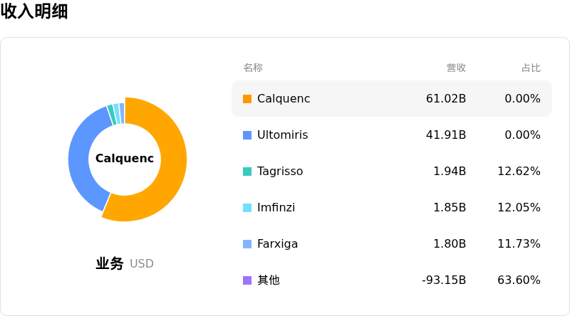阿斯利康收入明细