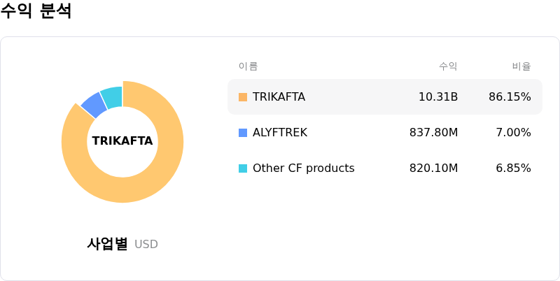 Vertex Pharmaceuticals Inc수익 분석