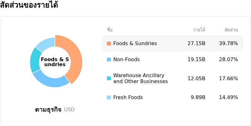Costco Wholesale Corpโครงสร้างรายได้