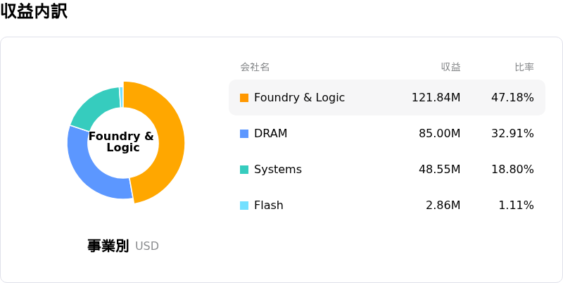 FormFactor Inc収益内訳