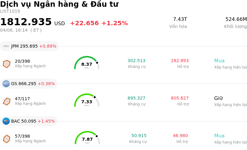 Dịch vụ Ngân hàng & Đầu tư
