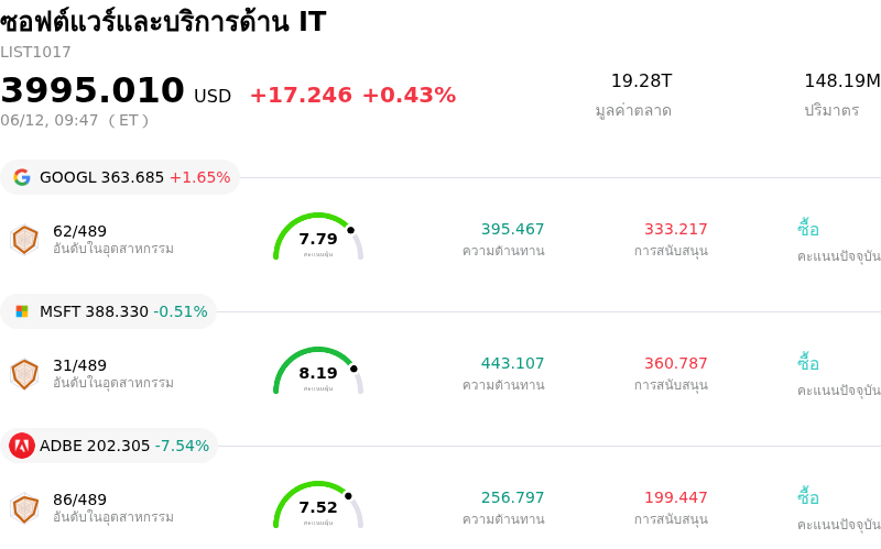 ซอฟต์แวร์และบริการด้าน IT