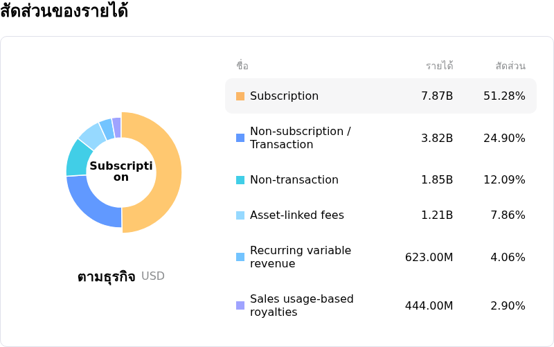 S&P Global Incโครงสร้างรายได้