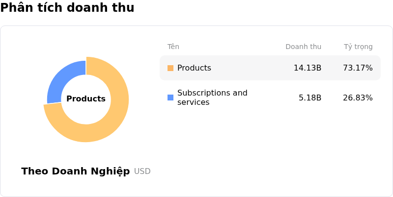 Broadcom IncPhân tích doanh thu