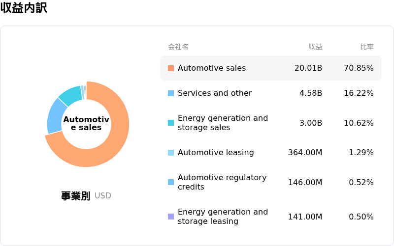 Tesla Inc収益内訳
