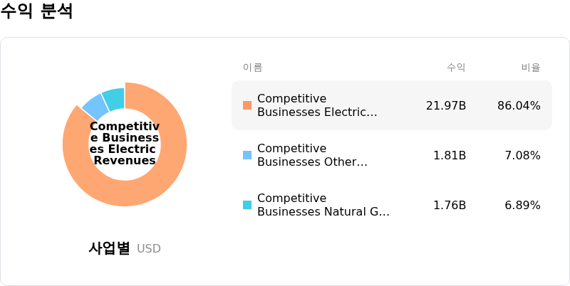 Constellation Energy Corp수익 분석