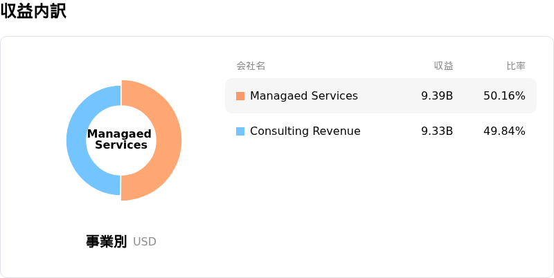 Accenture PLC収益内訳