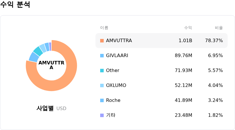 Alnylam Pharmaceuticals Inc수익 분석