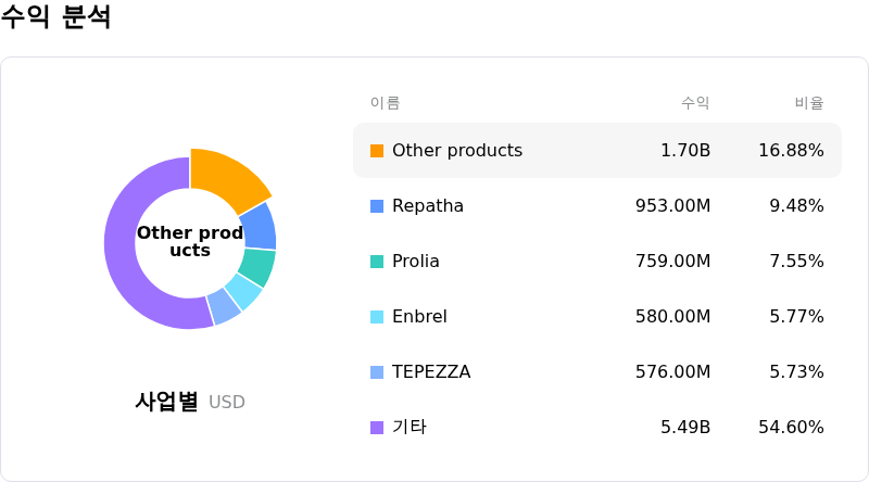 Amgen Inc수익 분석